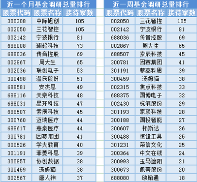 北向資金凈買入超120億元,3位基金經理發生任職變動